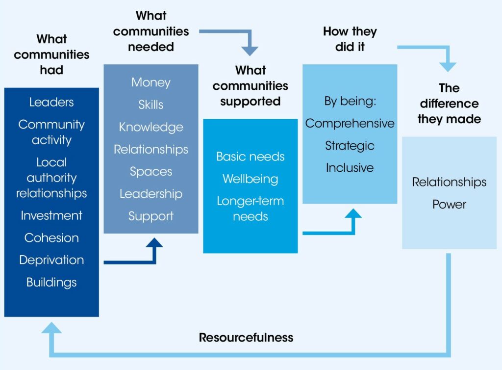 Diagram showing a 'model of resourcefulness'