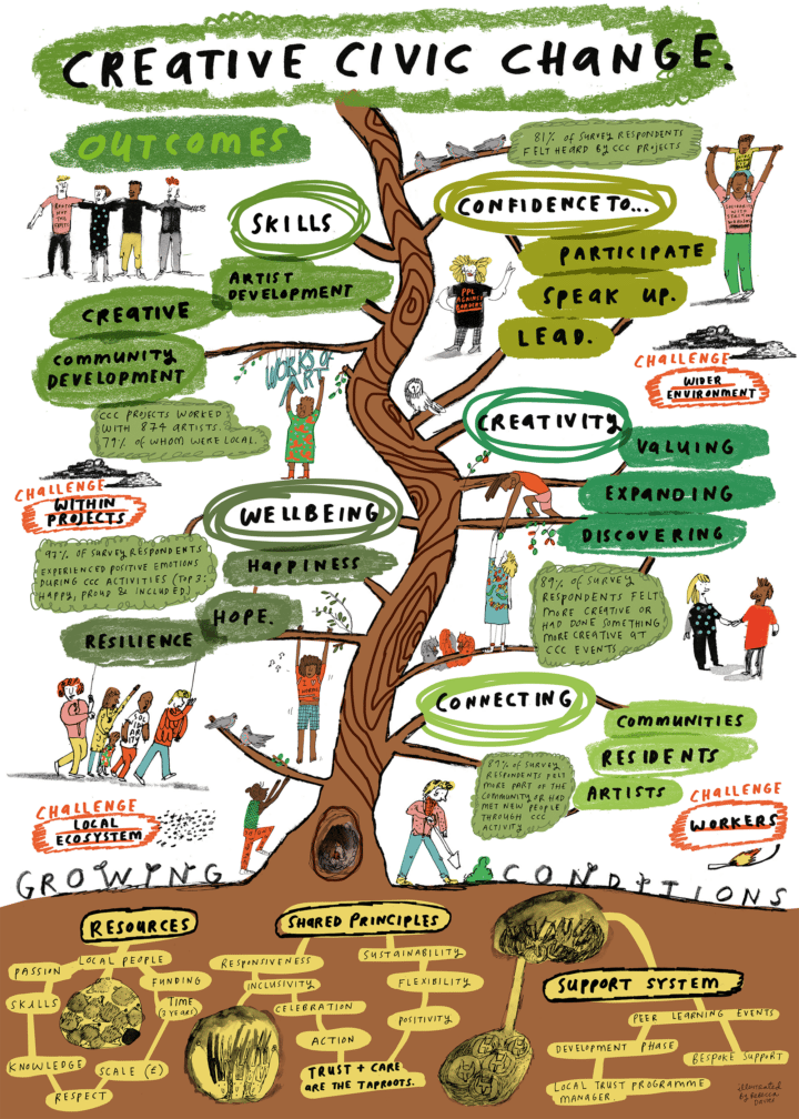 A tree graphic showing all the findings of the Creative Civic Change project