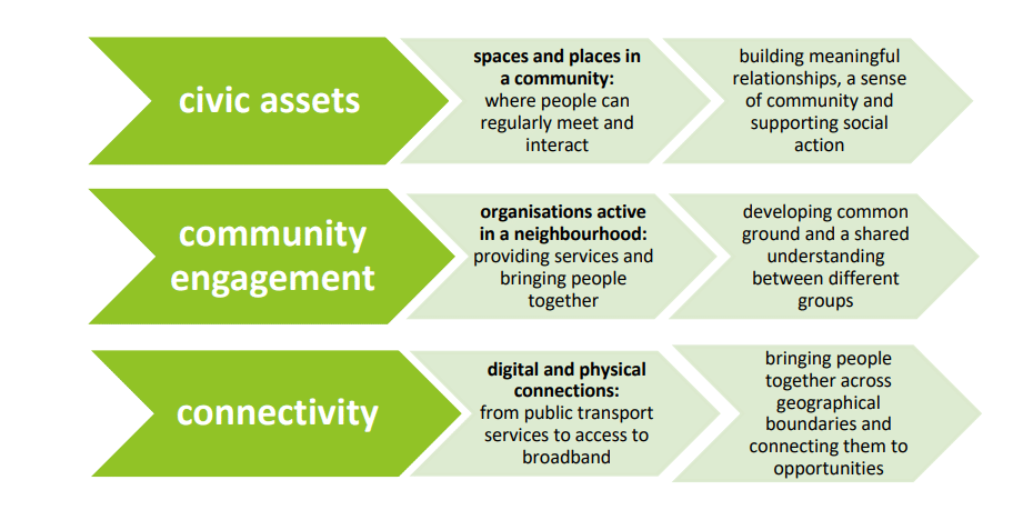 Civic assets: The spaces and places in the community where people can meet and interact. Community engagement: Groups and organisations that do things and bring people together. Connectivity: Digital and physical connections between people and opportunities - particularly economic opportunities. 